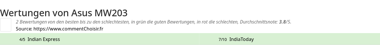 Ratings Asus MW203