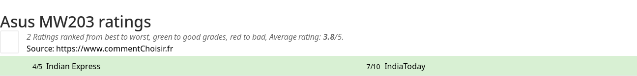 Ratings Asus MW203