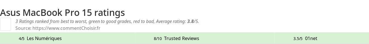 Ratings Asus MacBook Pro 15