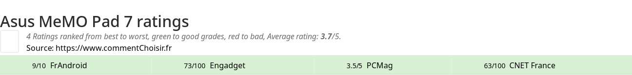 Ratings Asus MeMO Pad 7