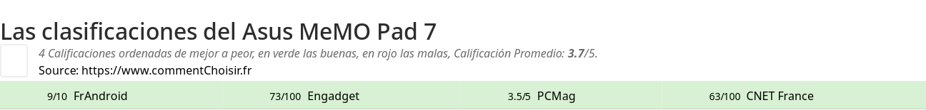 Ratings Asus MeMO Pad 7