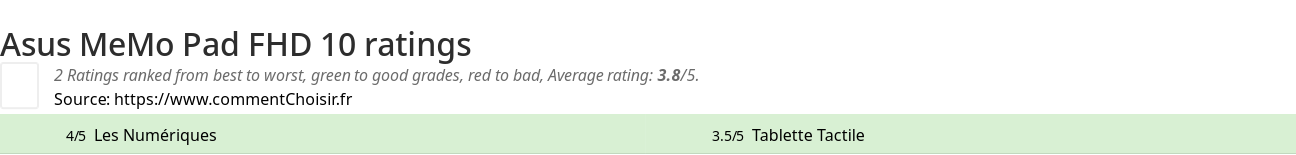 Ratings Asus MeMo Pad FHD 10