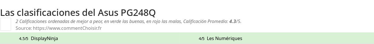 Ratings Asus PG248Q