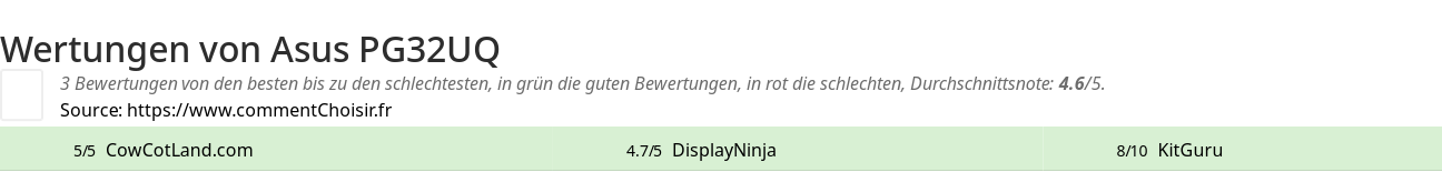 Ratings Asus PG32UQ