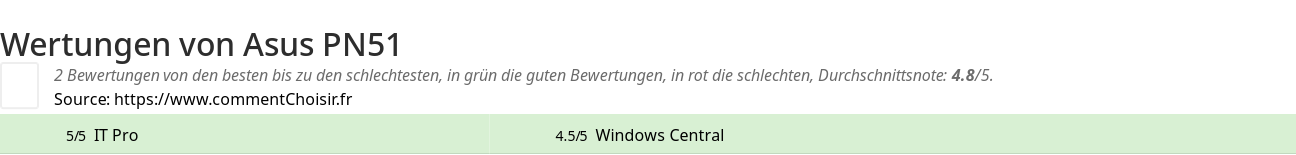 Ratings Asus PN51