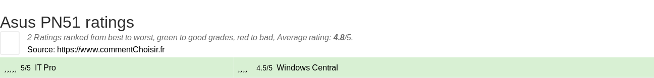 Ratings Asus PN51