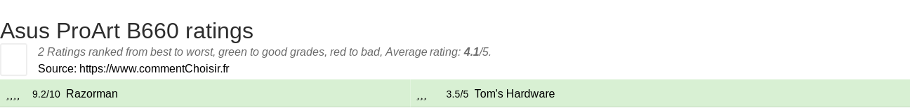 Ratings Asus ProArt B660