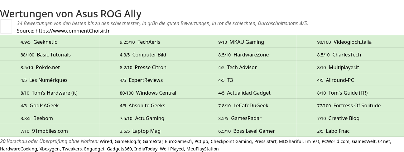 Ratings Asus ROG Ally