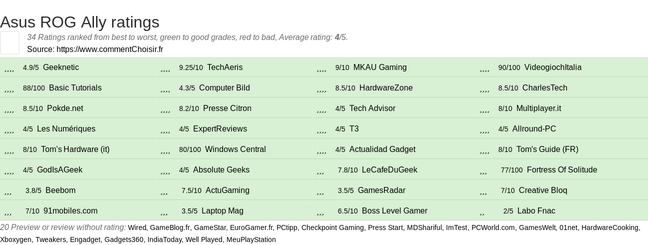 Ratings Asus ROG Ally