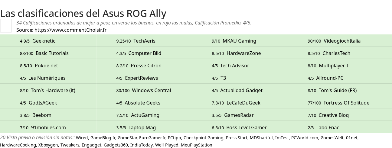 Ratings Asus ROG Ally