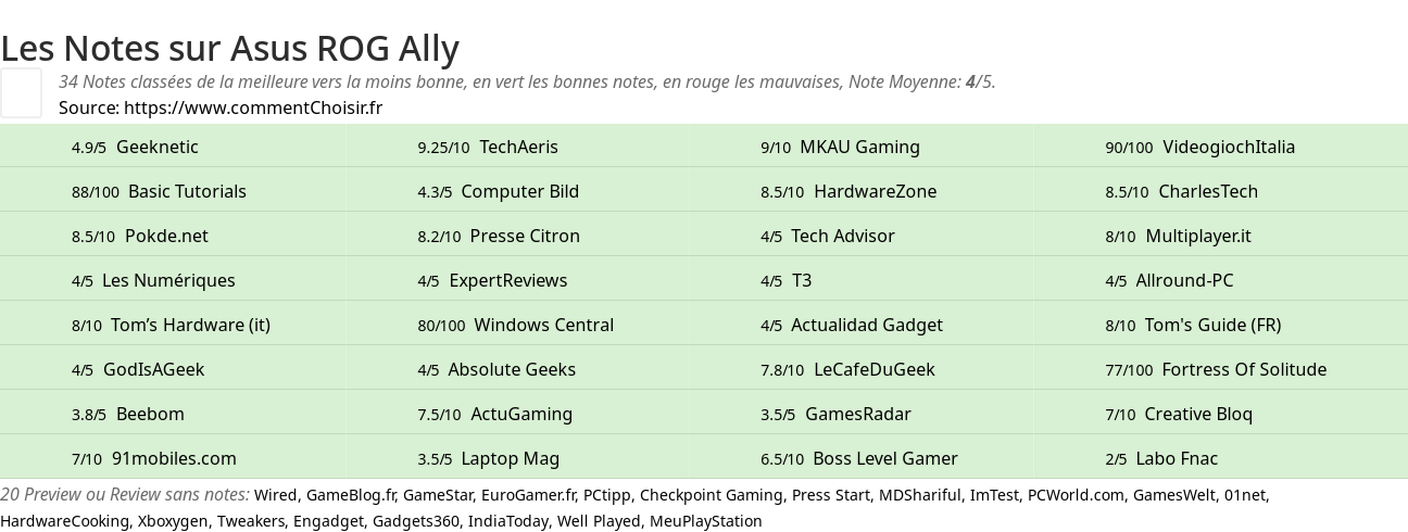 Ratings Asus ROG Ally