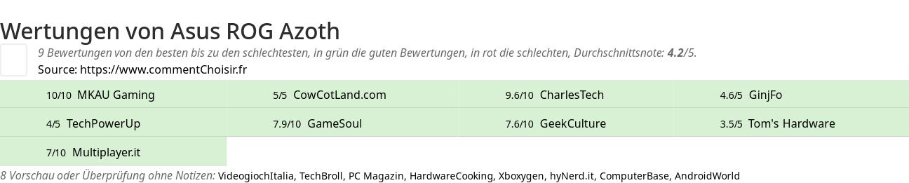 Ratings Asus ROG Azoth