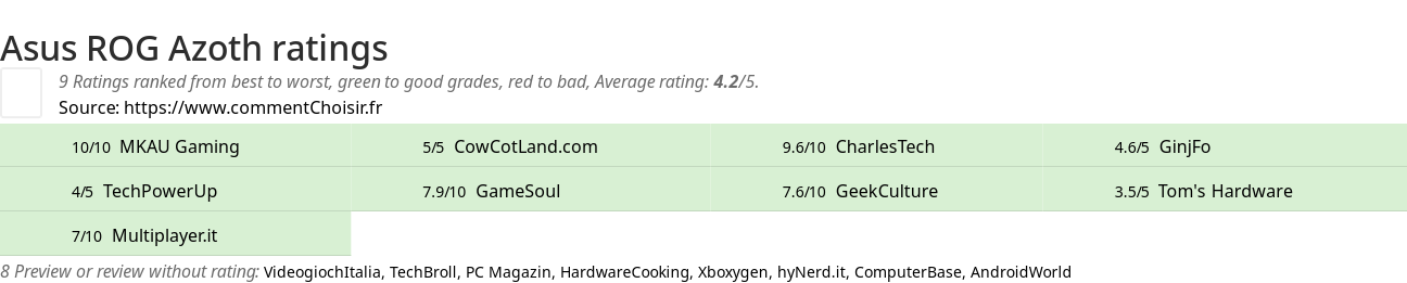 Ratings Asus ROG Azoth