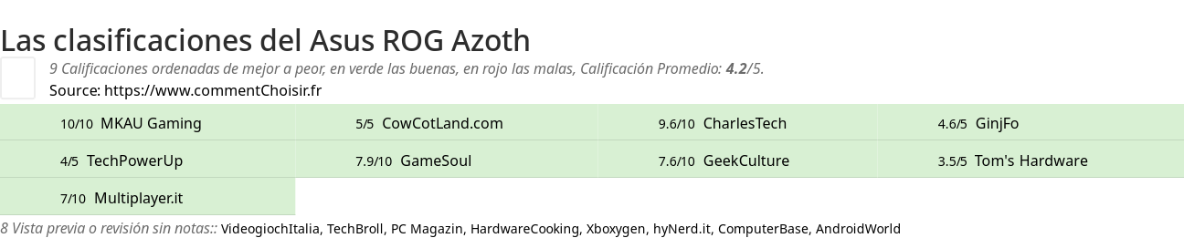 Ratings Asus ROG Azoth