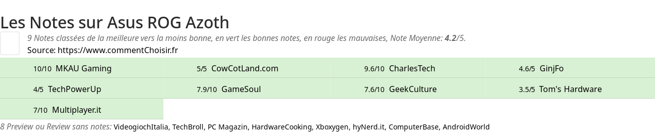 Ratings Asus ROG Azoth