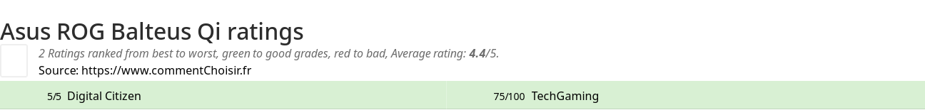 Ratings Asus ROG Balteus Qi