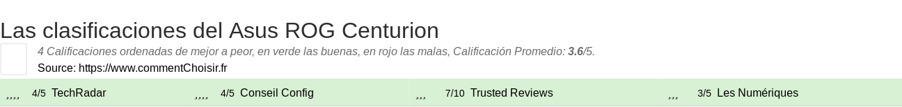 Ratings Asus ROG Centurion