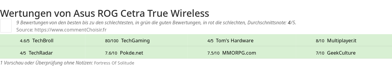 Ratings Asus ROG Cetra True Wireless