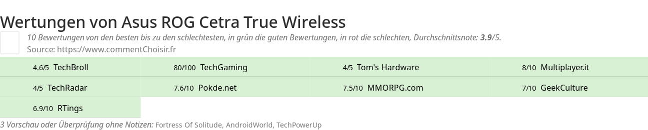 Ratings Asus ROG Cetra True Wireless