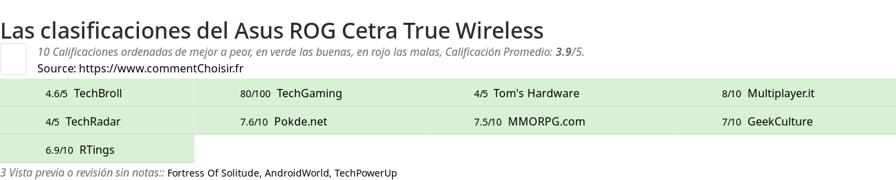 Ratings Asus ROG Cetra True Wireless