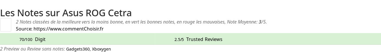 Ratings Asus ROG Cetra