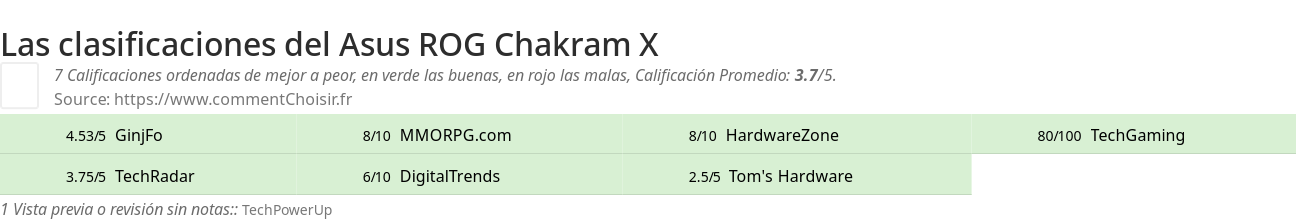 Ratings Asus ROG Chakram X