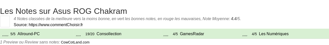 Ratings Asus ROG Chakram