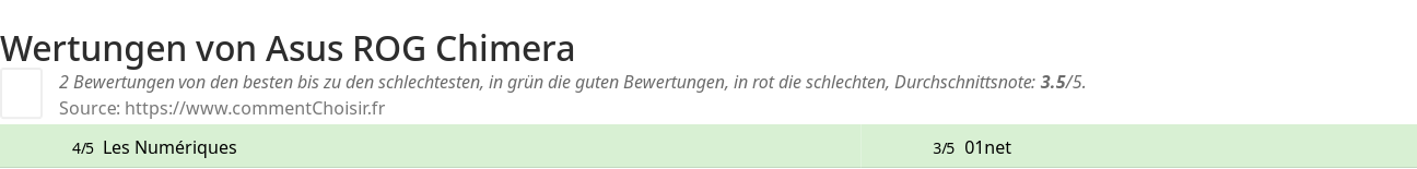Ratings Asus ROG Chimera
