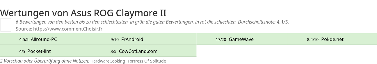 Ratings Asus ROG Claymore II