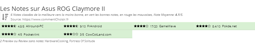Ratings Asus ROG Claymore II