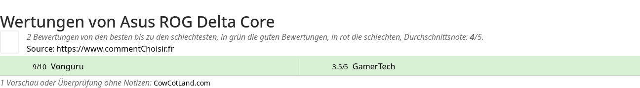 Ratings Asus ROG Delta Core