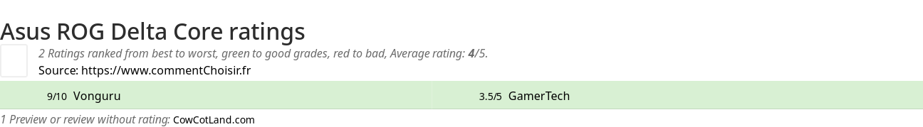 Ratings Asus ROG Delta Core