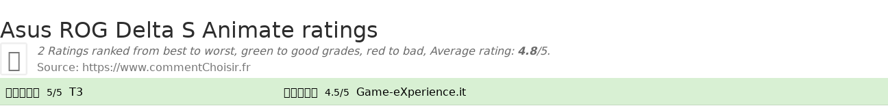 Ratings Asus ROG Delta S Animate