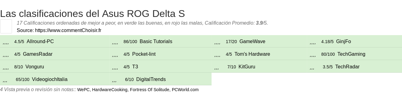 Ratings Asus ROG Delta S