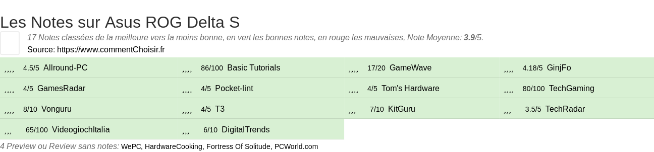 Ratings Asus ROG Delta S