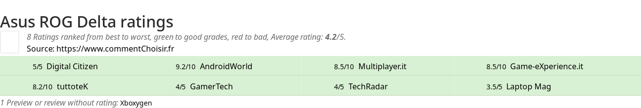 Ratings Asus ROG Delta