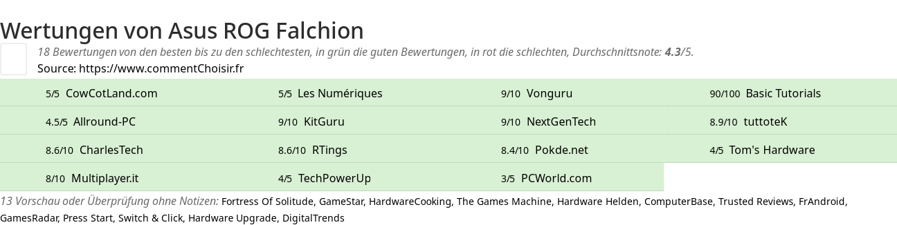 Ratings Asus ROG Falchion