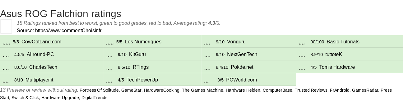 Ratings Asus ROG Falchion