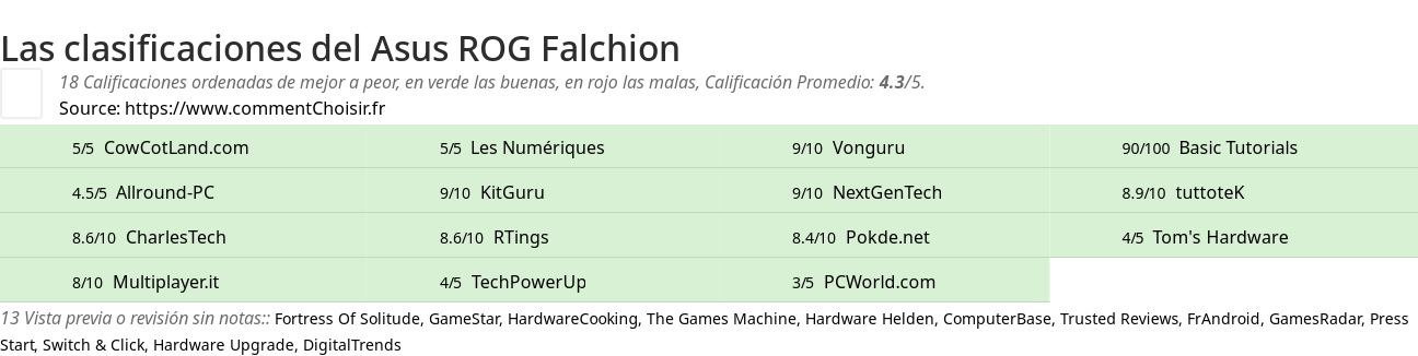 Ratings Asus ROG Falchion