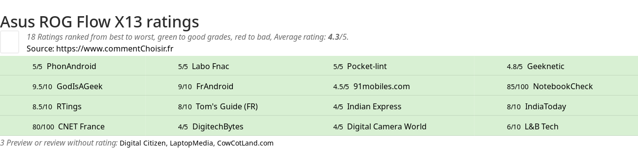 Ratings Asus ROG Flow X13