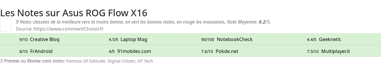 Ratings Asus ROG Flow X16
