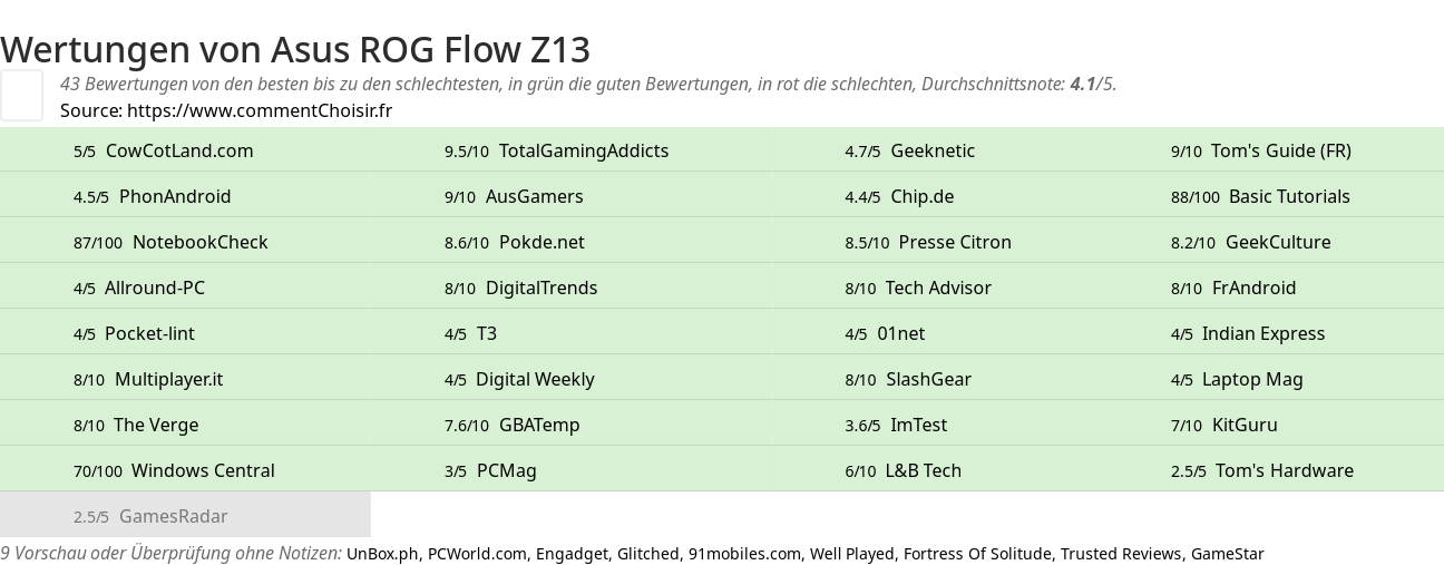 Ratings Asus ROG Flow Z13