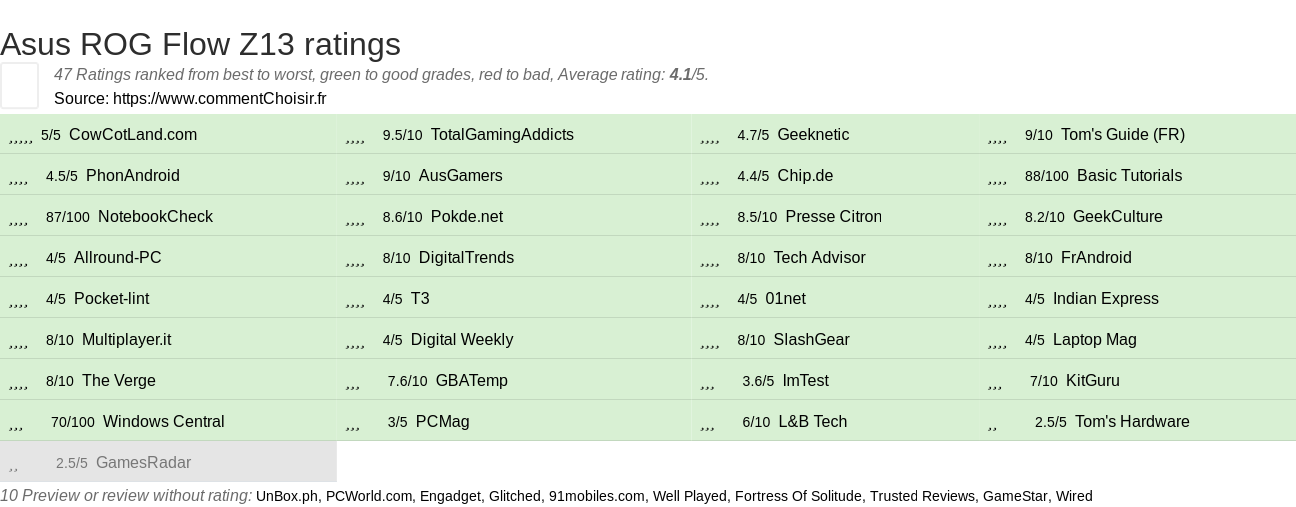 Ratings Asus ROG Flow Z13