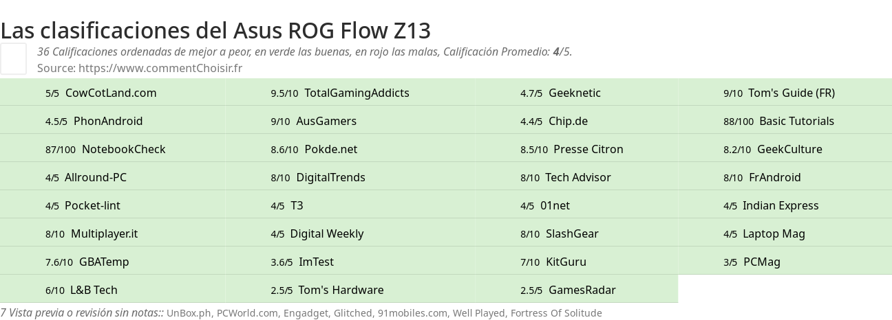 Ratings Asus ROG Flow Z13