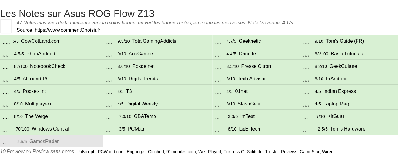 Ratings Asus ROG Flow Z13