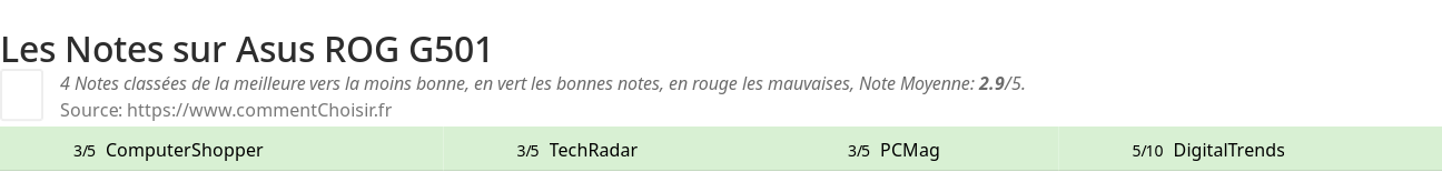 Ratings Asus ROG G501