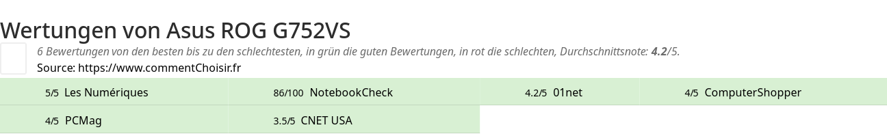 Ratings Asus ROG G752VS