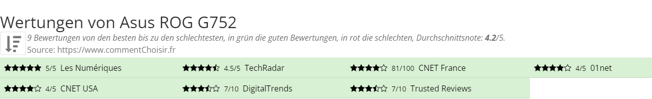 Ratings Asus ROG G752