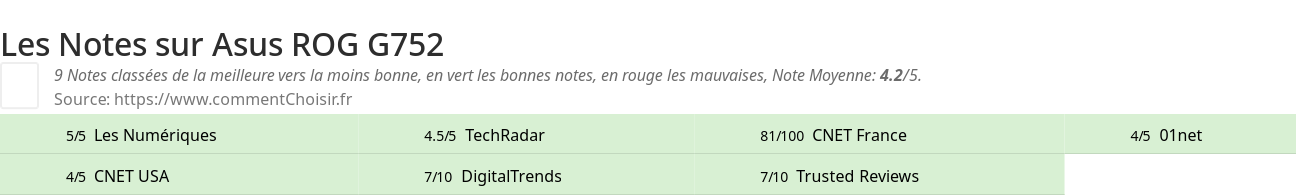 Ratings Asus ROG G752