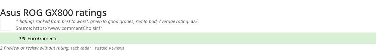 Ratings Asus ROG GX800